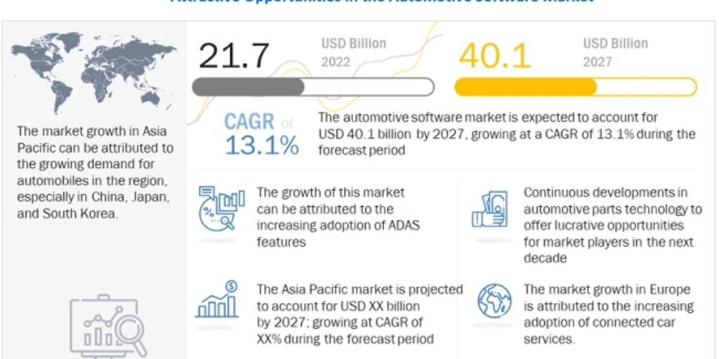 Automotive software market to hit $40.1B by 2027 - Vimarsana News